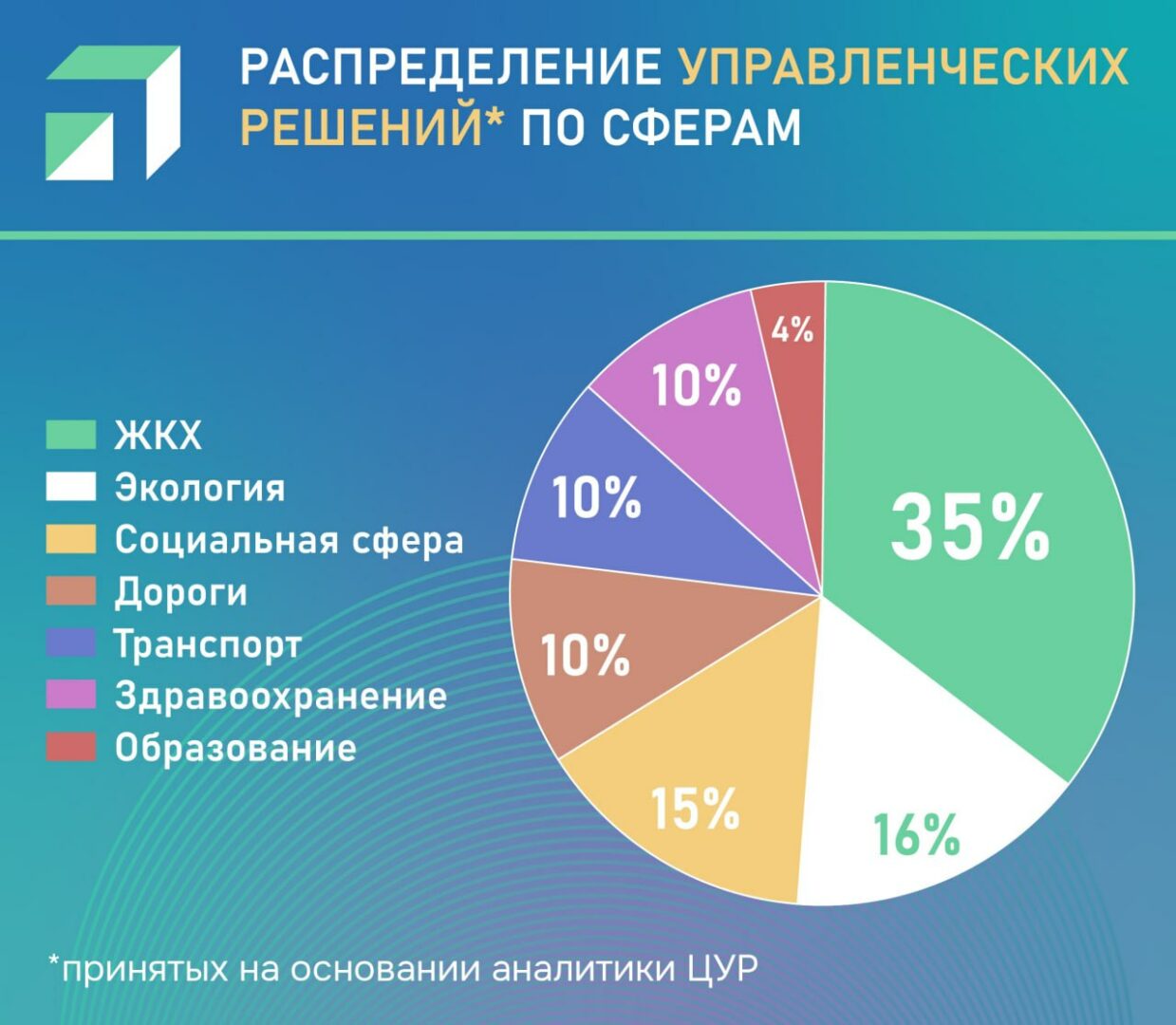 Количество решений органов власти на основе аналитики ЦУР выросло на 67%